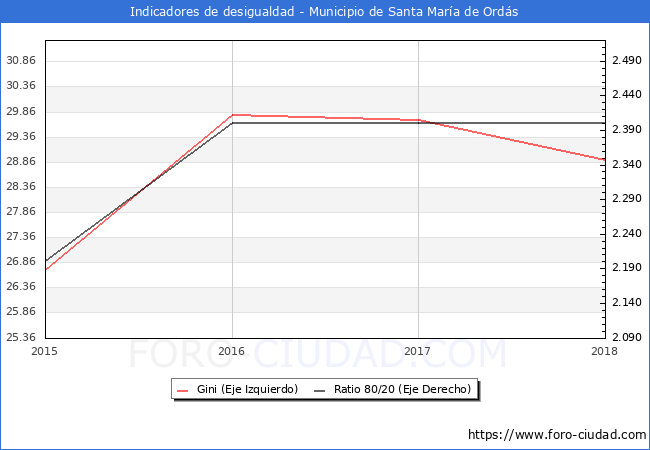 ndice de Gini y ratio 80/20 del municipio de Santa Mara de Ords - 2018
