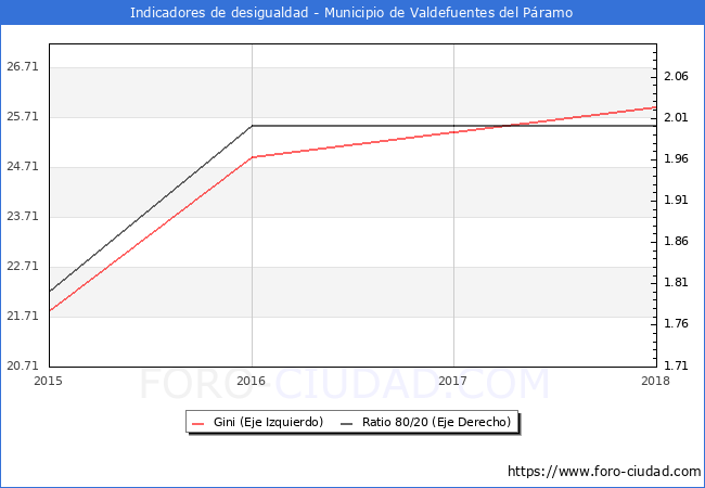 ndice de Gini y ratio 80/20 del municipio de Valdefuentes del Pramo - 2018