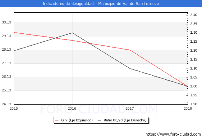 ndice de Gini y ratio 80/20 del municipio de Val de San Lorenzo - 2018