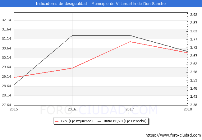 ndice de Gini y ratio 80/20 del municipio de Villamartn de Don Sancho - 2018