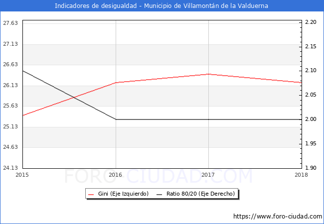 ndice de Gini y ratio 80/20 del municipio de Villamontn de la Valduerna - 2018