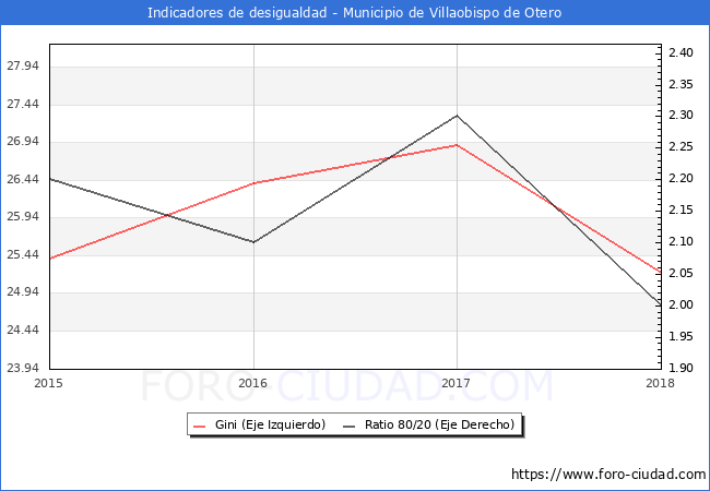 ndice de Gini y ratio 80/20 del municipio de Villaobispo de Otero - 2018