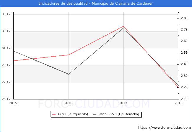 ndice de Gini y ratio 80/20 del municipio de Clariana de Cardener - 2018