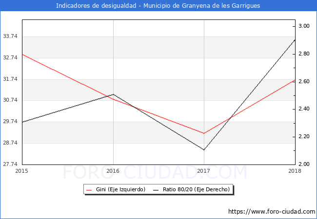 ndice de Gini y ratio 80/20 del municipio de Granyena de les Garrigues - 2018