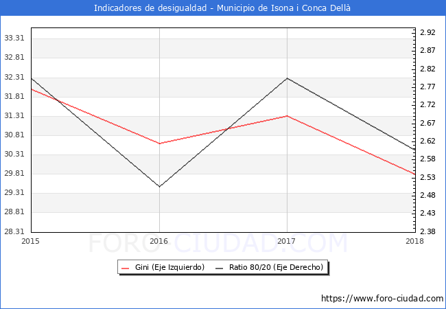 ndice de Gini y ratio 80/20 del municipio de Isona i Conca Dell - 2018