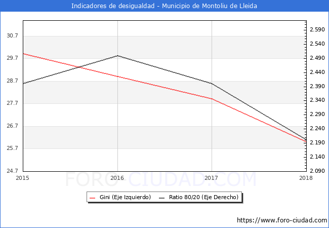 ndice de Gini y ratio 80/20 del municipio de Montoliu de Lleida - 2018