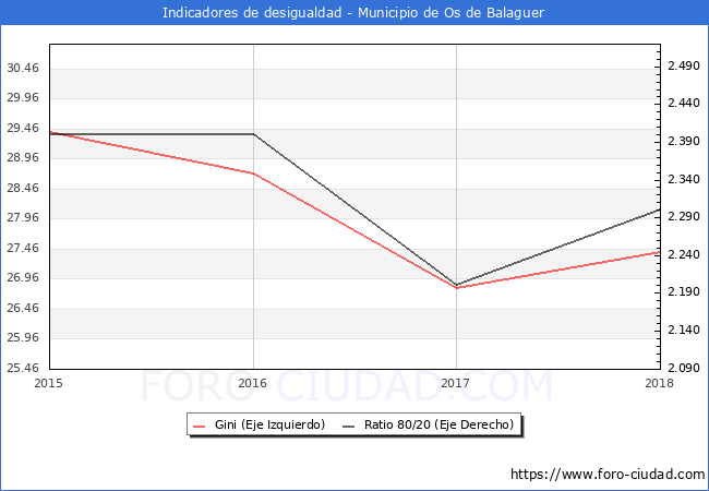 ndice de Gini y ratio 80/20 del municipio de Os de Balaguer - 2018