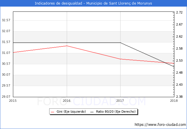 ndice de Gini y ratio 80/20 del municipio de Sant Lloren de Morunys - 2018