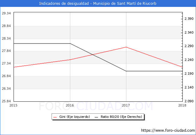 ndice de Gini y ratio 80/20 del municipio de Sant Mart de Riucorb - 2018