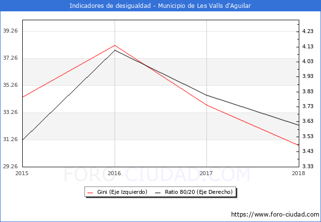 ndice de Gini y ratio 80/20 del municipio de Les Valls d'Aguilar - 2018