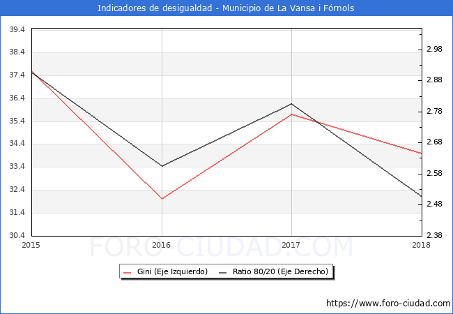 ndice de Gini y ratio 80/20 del municipio de La Vansa i Frnols - 2018
