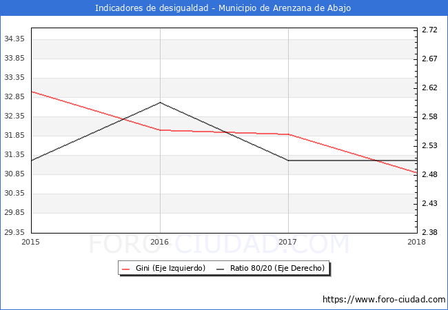 ndice de Gini y ratio 80/20 del municipio de Arenzana de Abajo - 2018