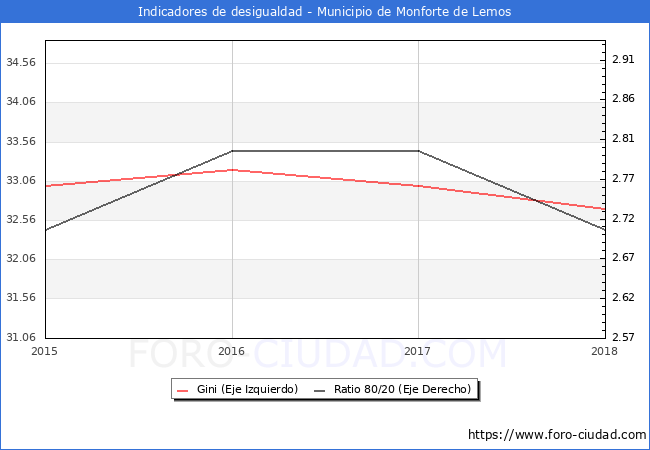 ndice de Gini y ratio 80/20 del municipio de Monforte de Lemos - 2018