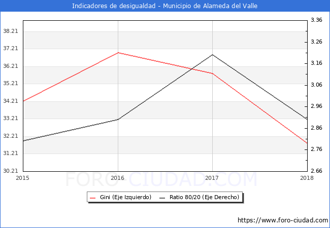 ndice de Gini y ratio 80/20 del municipio de Alameda del Valle - 2018