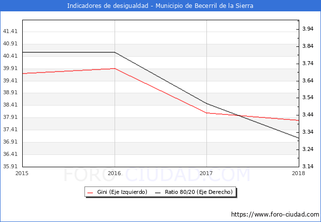 ndice de Gini y ratio 80/20 del municipio de Becerril de la Sierra - 2018