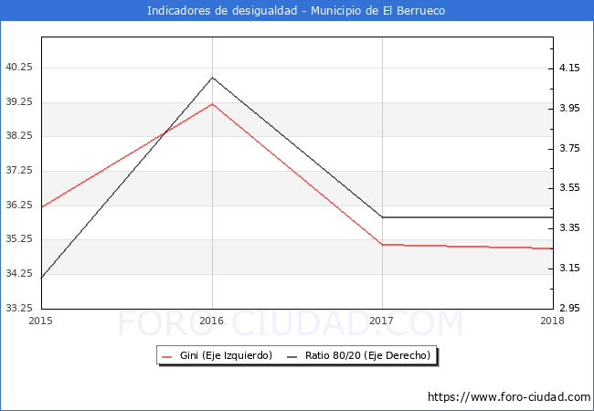 ndice de Gini y ratio 80/20 del municipio de El Berrueco - 2018
