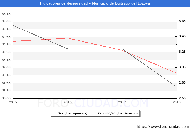 ndice de Gini y ratio 80/20 del municipio de Buitrago del Lozoya - 2018
