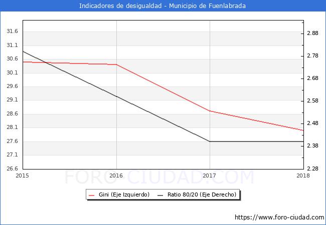 ndice de Gini y ratio 80/20 del municipio de Fuenlabrada - 2018