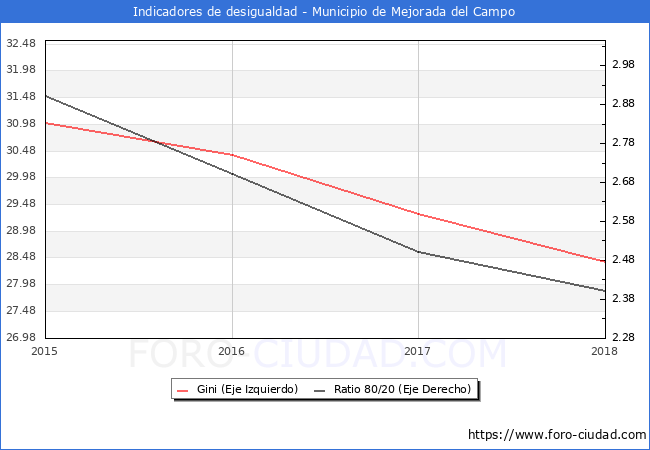ndice de Gini y ratio 80/20 del municipio de Mejorada del Campo - 2018