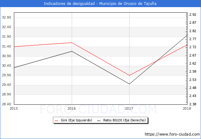 ndice de Gini y ratio 80/20 del municipio de Orusco de Tajua - 2018