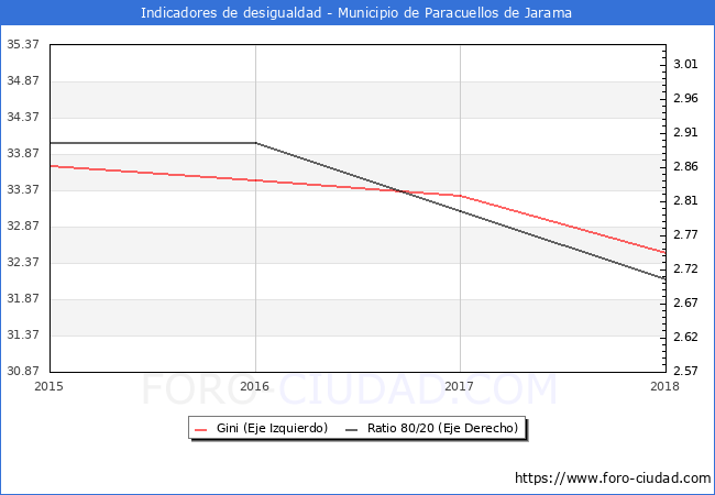 ndice de Gini y ratio 80/20 del municipio de Paracuellos de Jarama - 2018