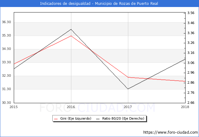 ndice de Gini y ratio 80/20 del municipio de Rozas de Puerto Real - 2018