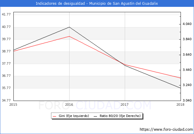 ndice de Gini y ratio 80/20 del municipio de San Agustn del Guadalix - 2018