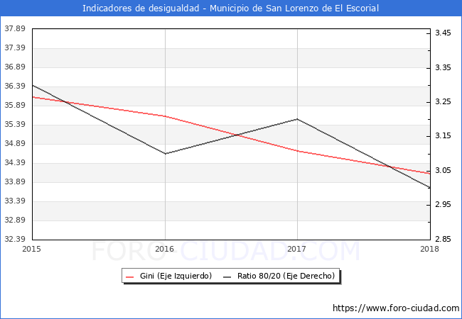 ndice de Gini y ratio 80/20 del municipio de San Lorenzo de El Escorial - 2018