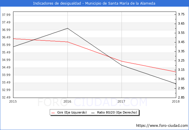 ndice de Gini y ratio 80/20 del municipio de Santa Mara de la Alameda - 2018