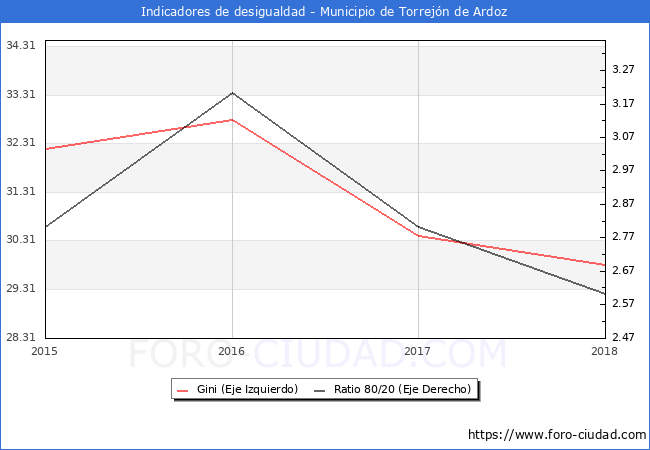 ndice de Gini y ratio 80/20 del municipio de Torrejn de Ardoz - 2018