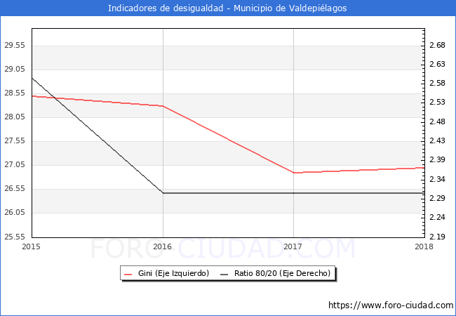 ndice de Gini y ratio 80/20 del municipio de Valdepilagos - 2018