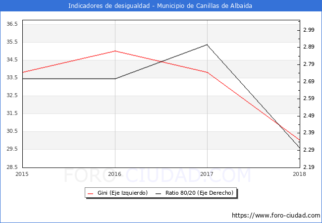 ndice de Gini y ratio 80/20 del municipio de Canillas de Albaida - 2018