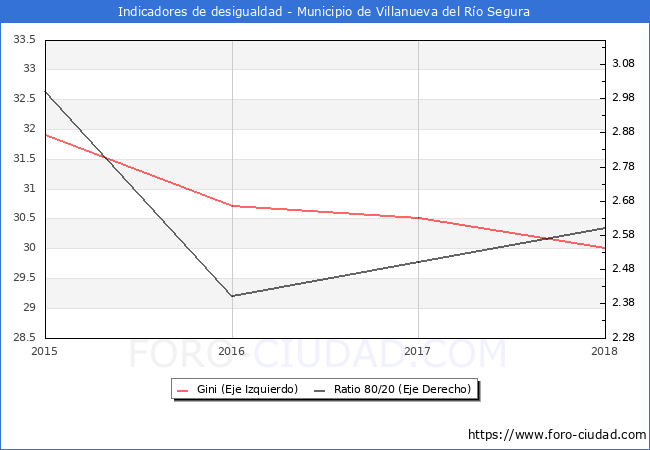ndice de Gini y ratio 80/20 del municipio de Villanueva del Ro Segura - 2018
