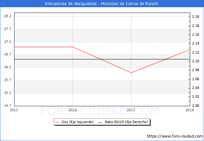ndice de Gini y ratio 80/20 del municipio de Calvos de Randn - 2018