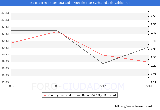 ndice de Gini y ratio 80/20 del municipio de Carballeda de Valdeorras - 2018