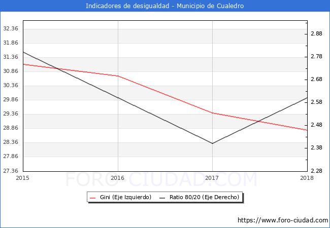 ndice de Gini y ratio 80/20 del municipio de Cualedro - 2018