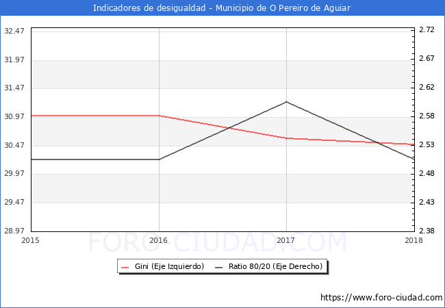 ndice de Gini y ratio 80/20 del municipio de O Pereiro de Aguiar - 2018