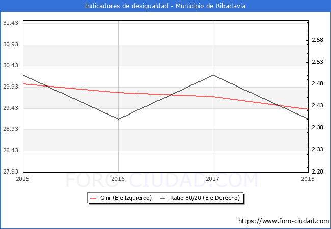ndice de Gini y ratio 80/20 del municipio de Ribadavia - 2018