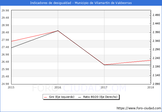 ndice de Gini y ratio 80/20 del municipio de Vilamartn de Valdeorras - 2018