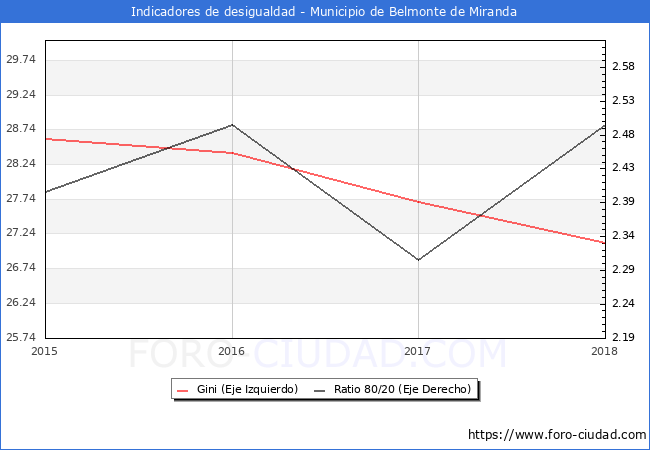 ndice de Gini y ratio 80/20 del municipio de Belmonte de Miranda - 2018