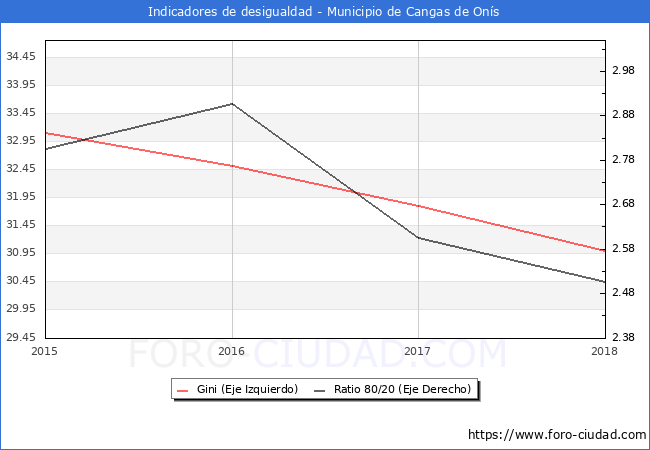 ndice de Gini y ratio 80/20 del municipio de Cangas de Ons - 2018