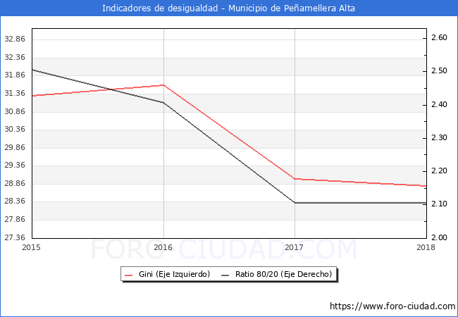 ndice de Gini y ratio 80/20 del municipio de Peamellera Alta - 2018