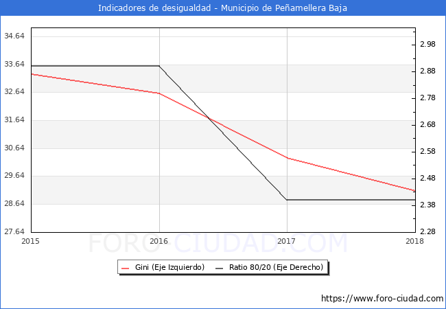 ndice de Gini y ratio 80/20 del municipio de Peamellera Baja - 2018