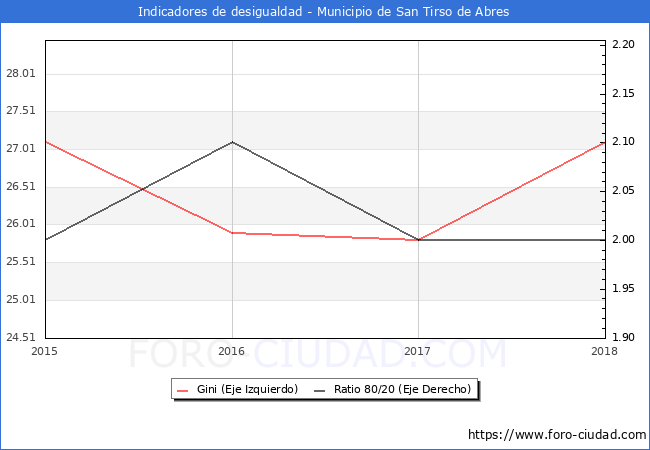 ndice de Gini y ratio 80/20 del municipio de San Tirso de Abres - 2018