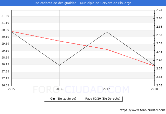 ndice de Gini y ratio 80/20 del municipio de Cervera de Pisuerga - 2018
