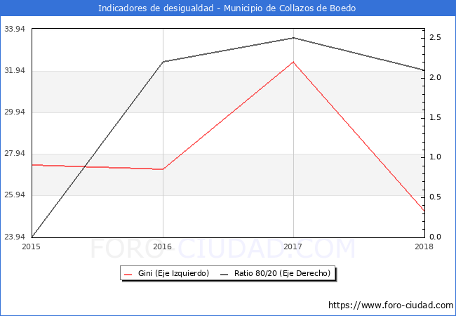 ndice de Gini y ratio 80/20 del municipio de Collazos de Boedo - 2018