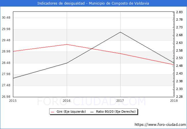 ndice de Gini y ratio 80/20 del municipio de Congosto de Valdavia - 2018