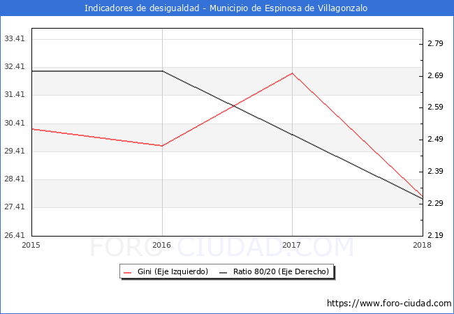 ndice de Gini y ratio 80/20 del municipio de Espinosa de Villagonzalo - 2018