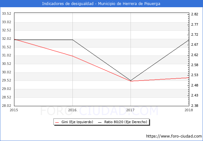 ndice de Gini y ratio 80/20 del municipio de Herrera de Pisuerga - 2018