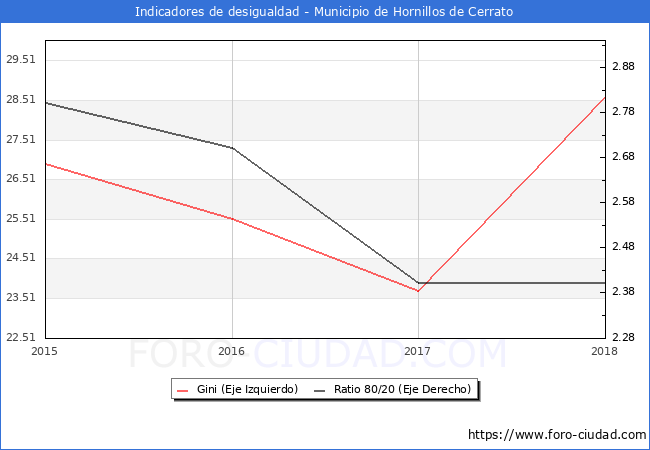 ndice de Gini y ratio 80/20 del municipio de Hornillos de Cerrato - 2018